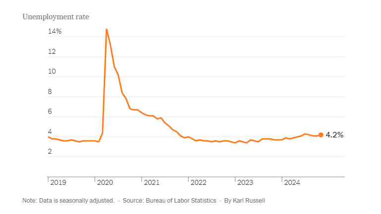 Employment growth surges in November, with an impressive addition of 227,000 jobs